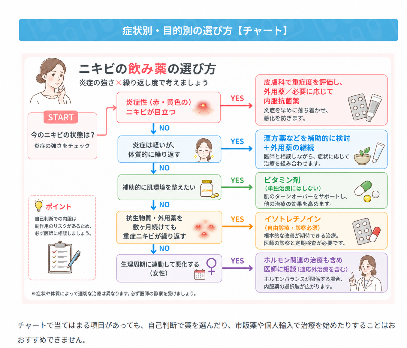 ニキビの症状別・目的別の選び方