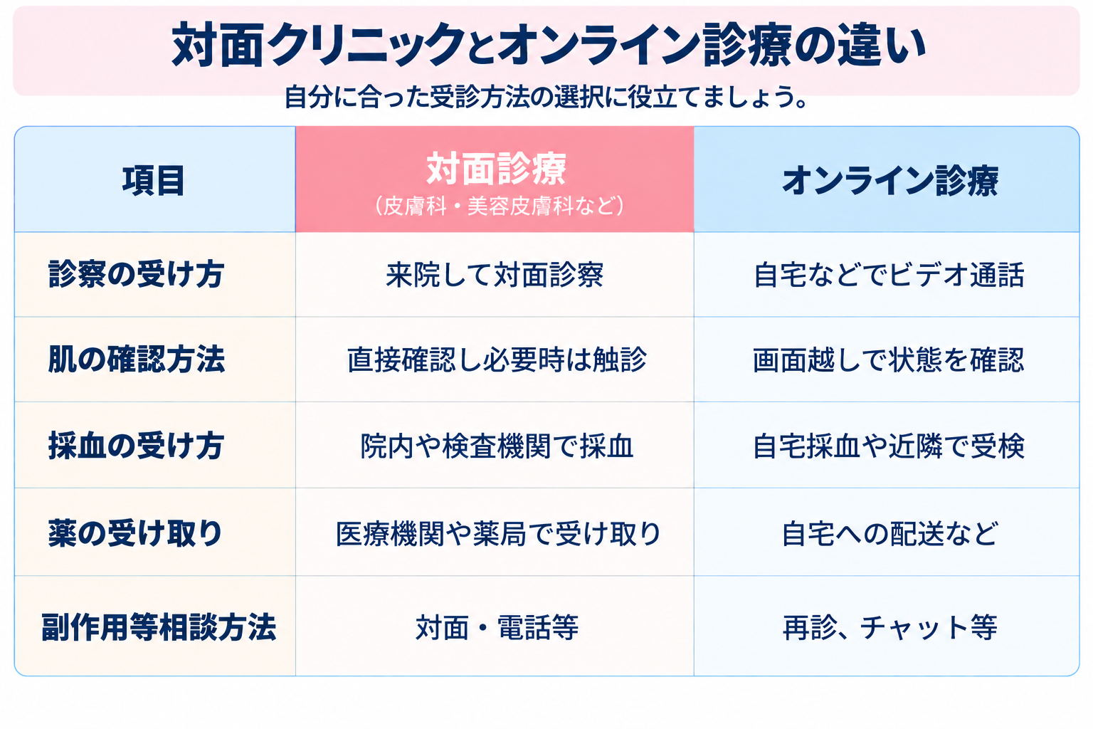 対面クリニックとオンライン診療の違い【比較表】