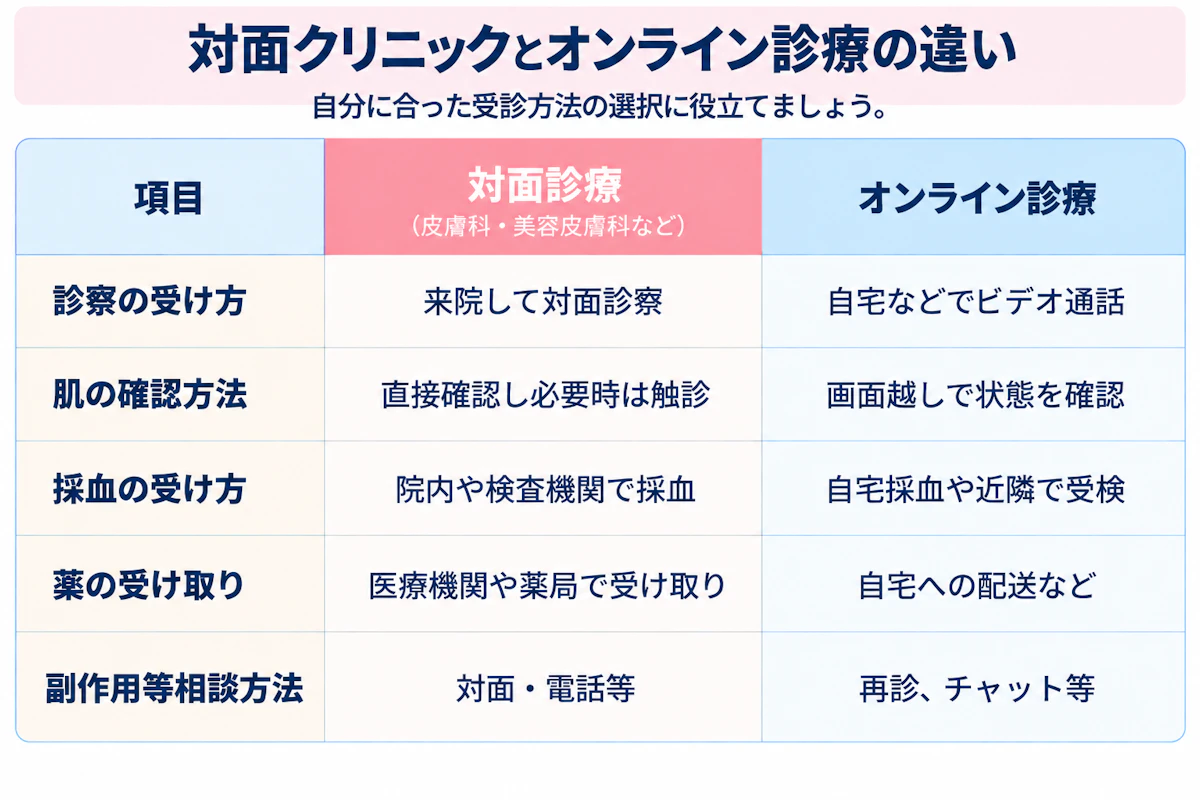 対面クリニックとオンライン診療の違い【比較表】