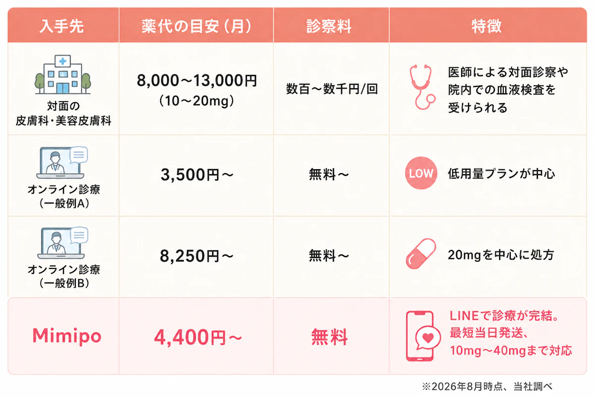 料金比較表