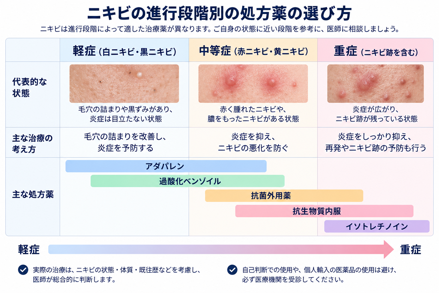 ニキビ症状別の最適解マトリクス