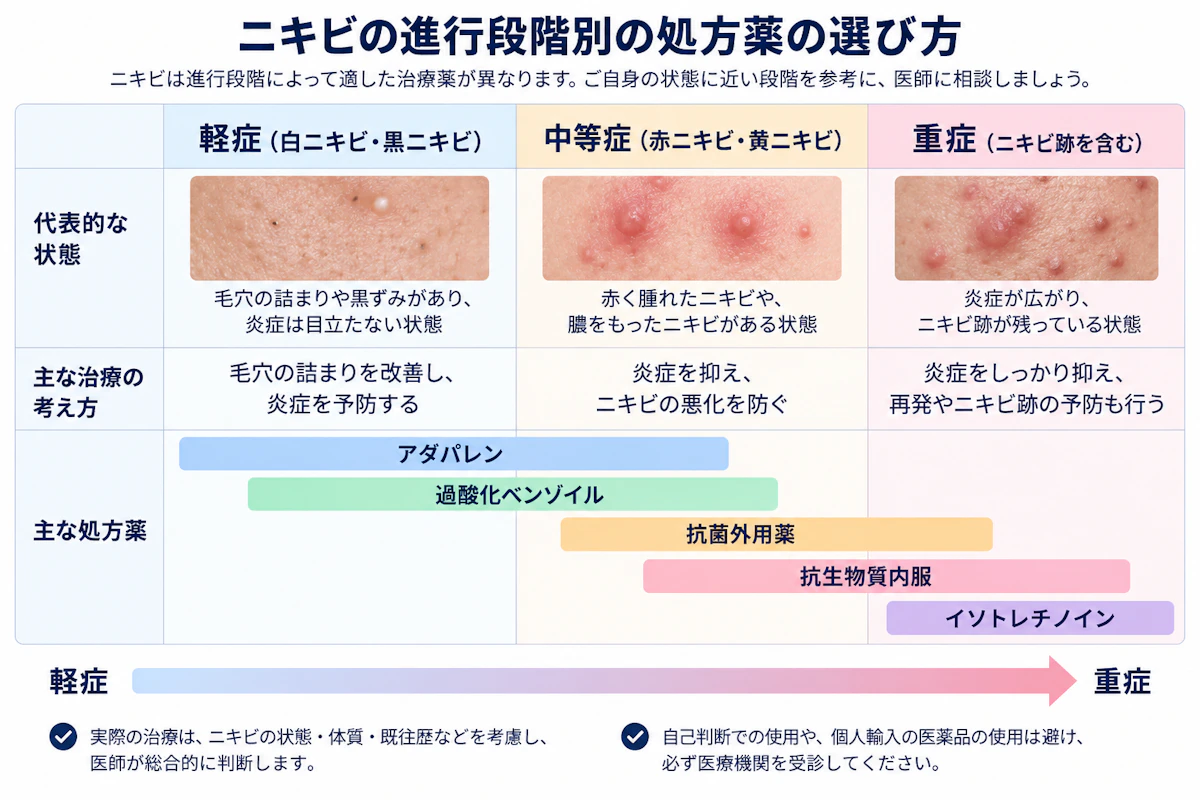 ニキビ症状別の最適解マトリクス