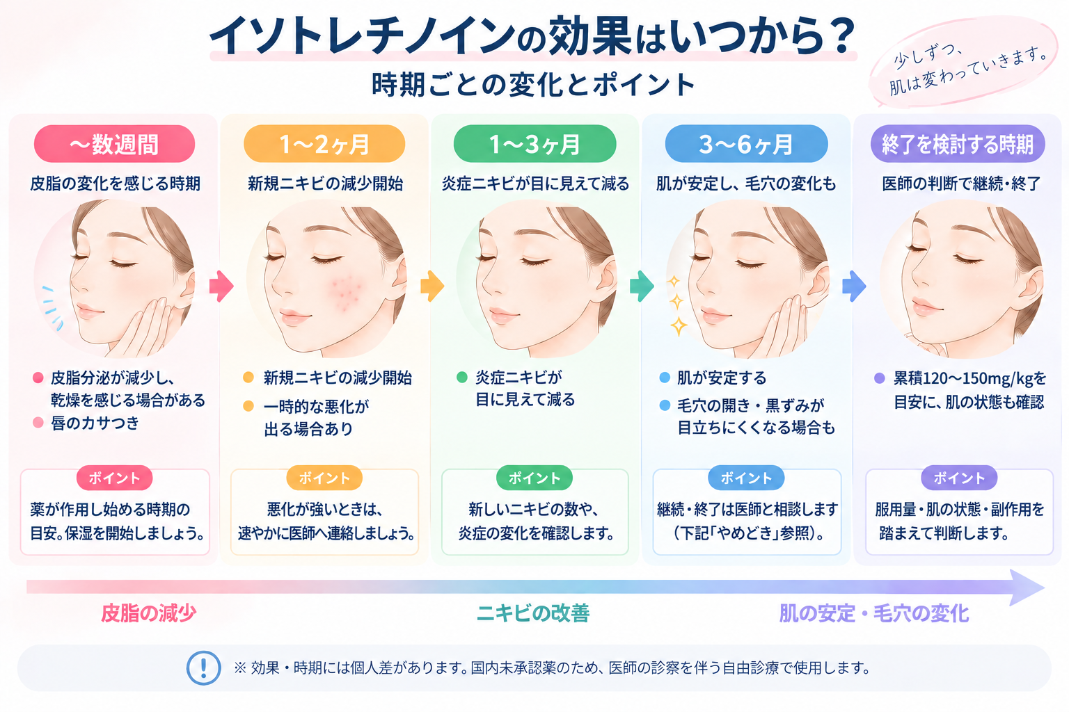 イソトレチノイン効果表