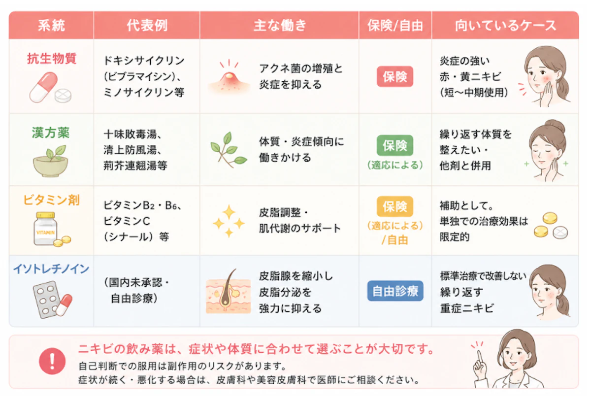 ニキビの飲み薬のタイプ別一覧表