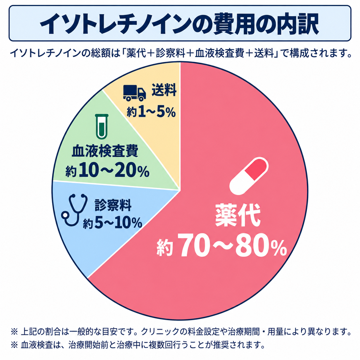 イソトレチノインの費用内訳