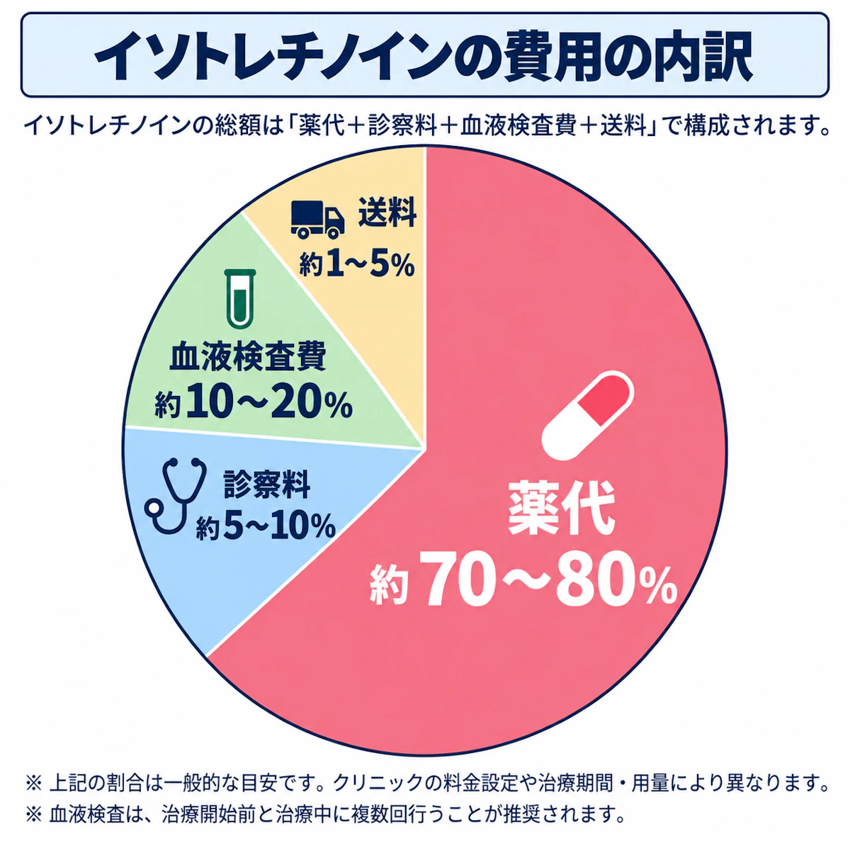 イソトレチノインの費用内訳