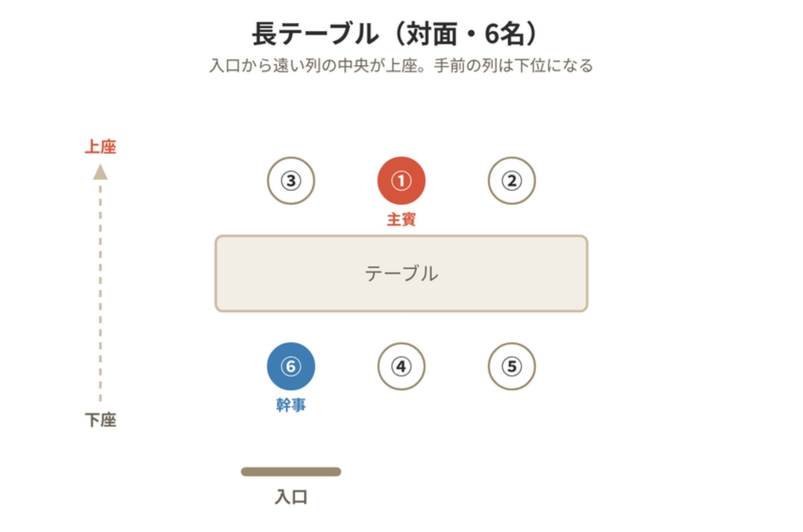 長テーブル対面6名の席次を示した図解