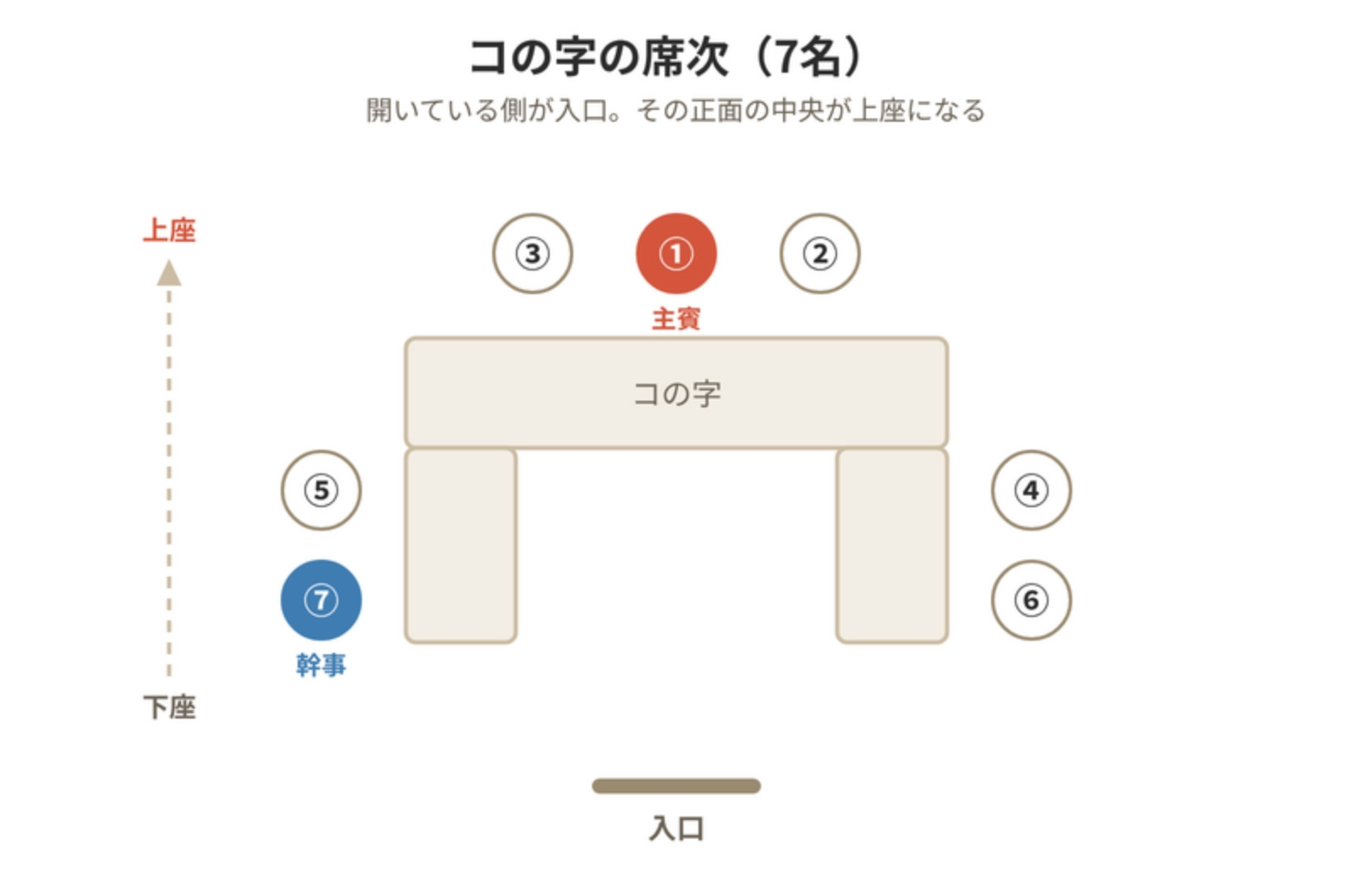 コの字7名の席次を示した図解