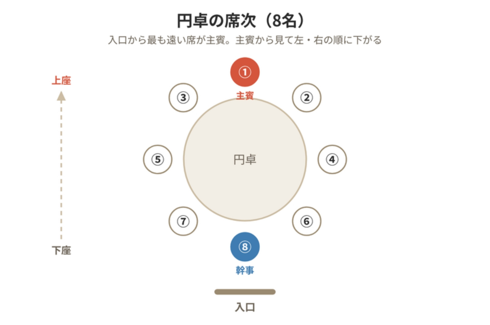 円卓8名の席次を示した図解