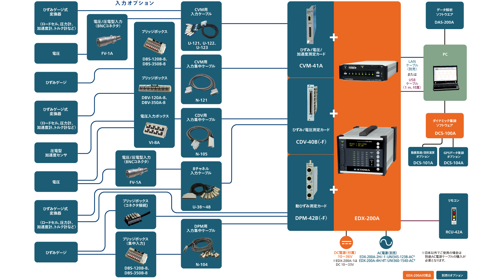 特長：EDX-200A ユニバーサルレコーダ - 製品情報｜共和電業