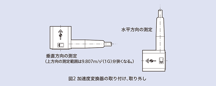 加速度センサ（変換器）について - 学ぶ・調べる｜共和電業