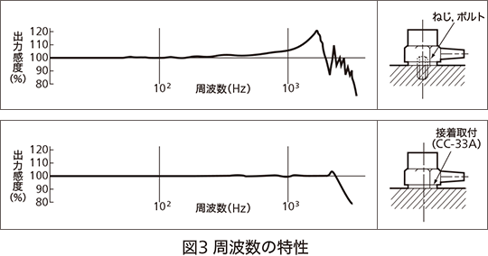 加速度センサ(変換器)について - 学ぶ・調べる|共和電業
