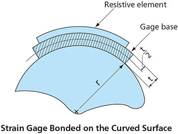 Strain Gauge Bonded Drift In Bonded Foil Strain Gauge Based Sensors