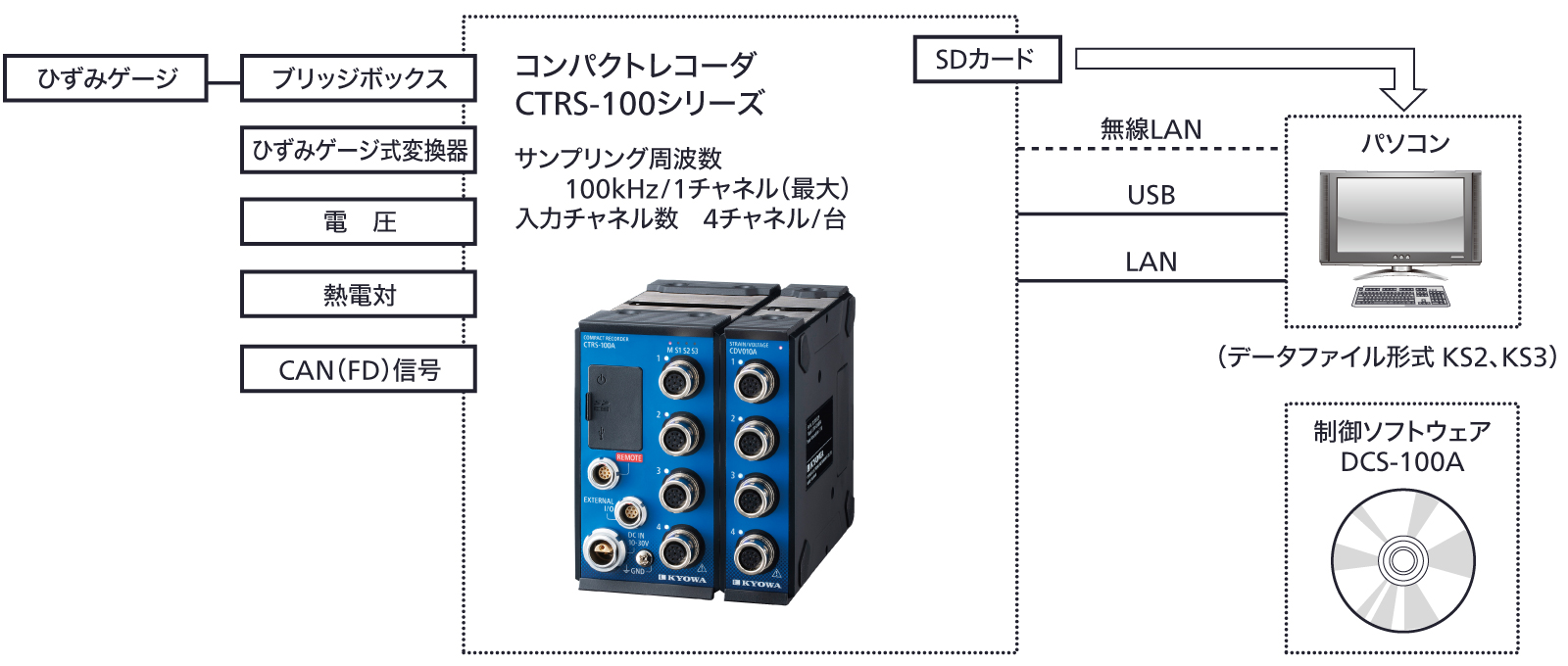 データロガー:動ひずみ測定 - 学ぶ・調べる|共和電業 データロガー:動ひずみ測定 - 学ぶ・調べる|共和電業