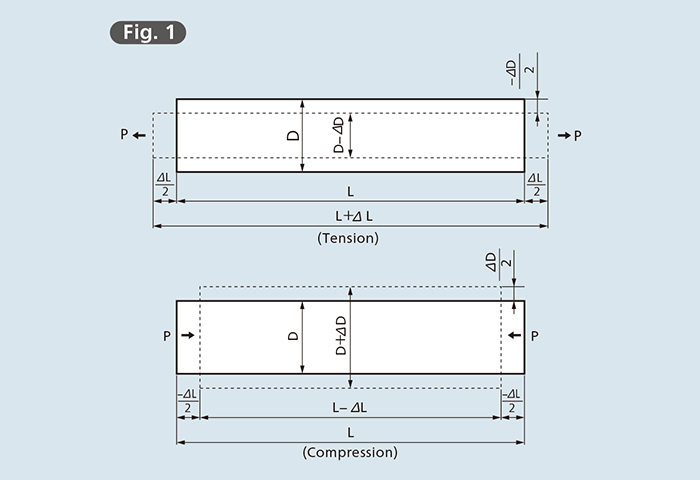 Strain, Stress, and Poisson's Ratio - Learn/Examine | KYOWA