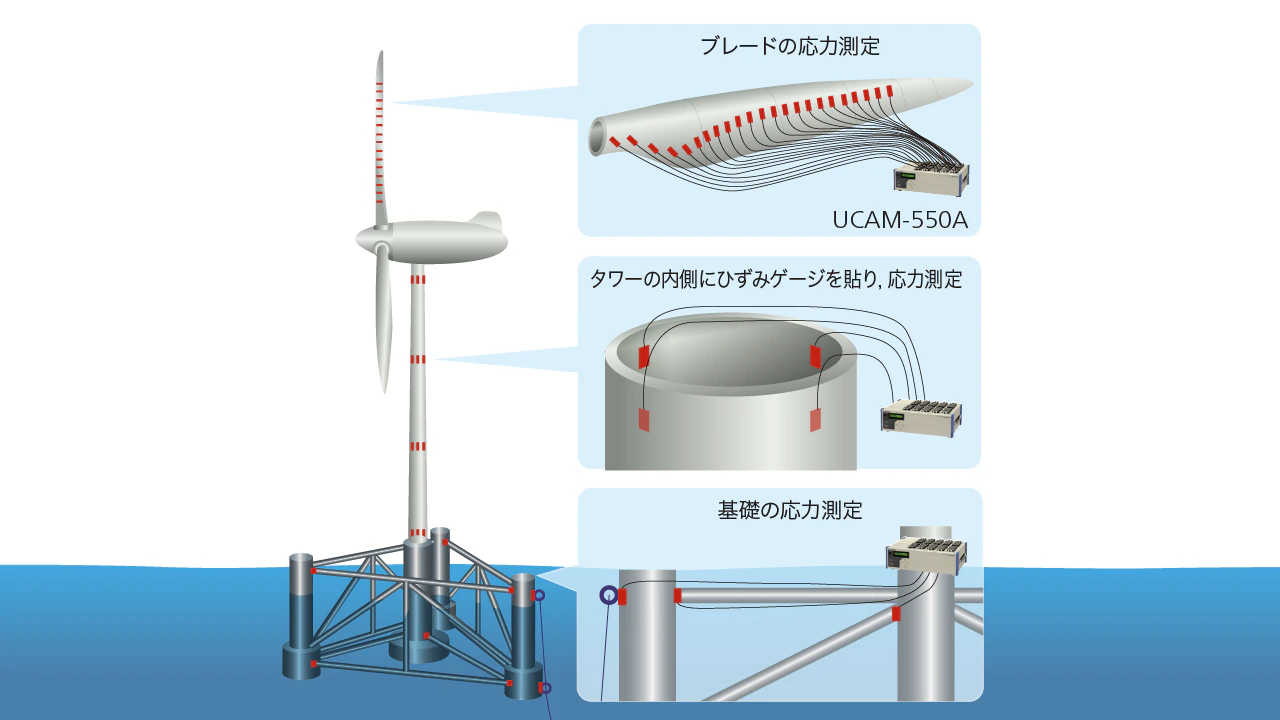 特長：UCAM-550A 高速データロガー - 製品情報｜共和電業