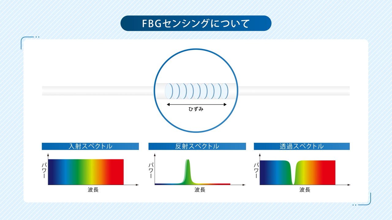 光ファイバセンシング FBG方式の原理 - 動画で学ぶ｜共和電業