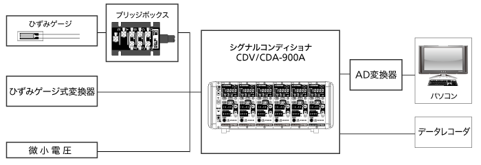 シグナル コンディショナー ストア 使い方