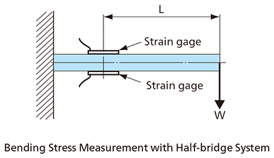 Bending Stress