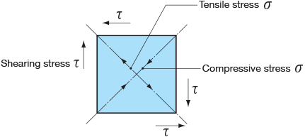 Torsional and Shearing Stress Measurement of Axis - Learn/Examine | KYOWA