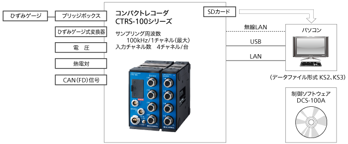 データロガー：動ひずみ測定 - 学ぶ・調べる｜共和電業