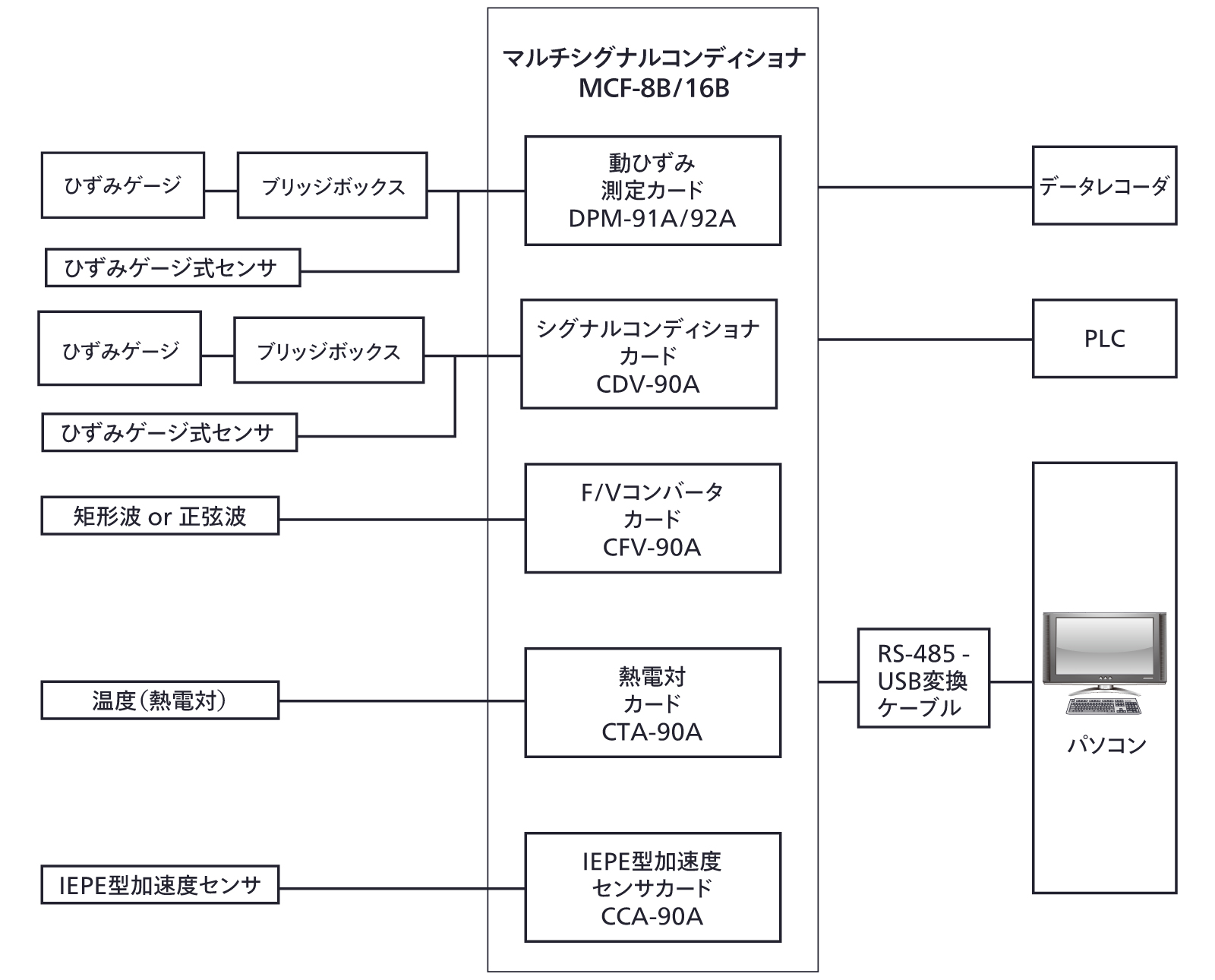 増幅器（アンプ） - 学ぶ・調べる｜共和電業