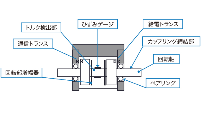 トルクセンサ（変換器） - 学ぶ・調べる｜共和電業