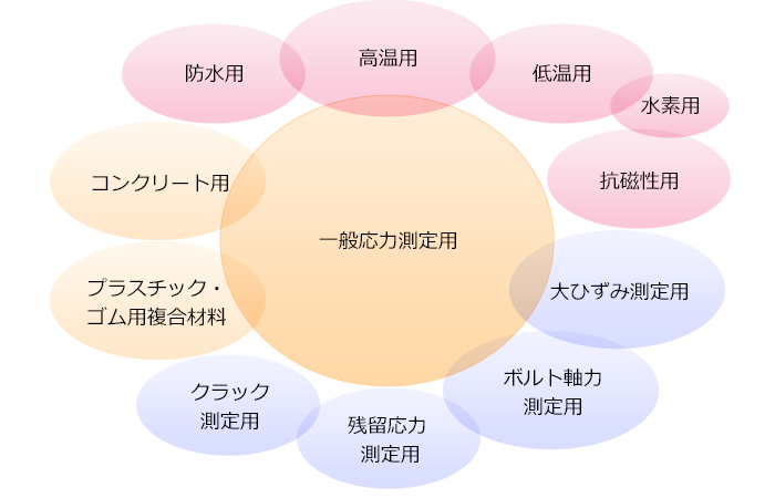 共和電業 一般応力測定用汎用箔ひずみゲージ - その他