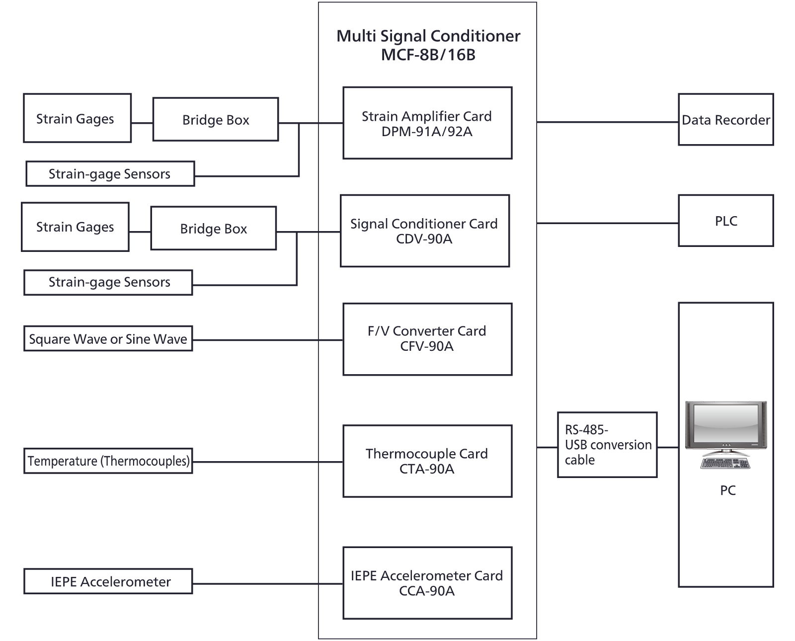 Amplifier - Learn/Examine | KYOWA