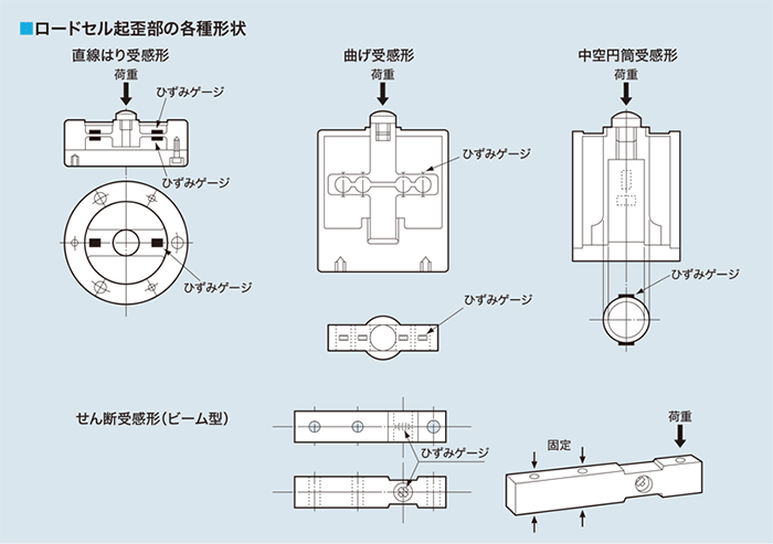 ロードセル（荷重センサ（変換器））について - 学ぶ・調べる｜共和電業