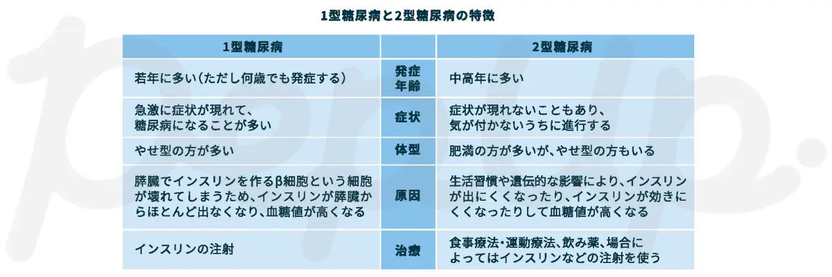 1型糖尿病と2型糖尿病の特徴の比較表