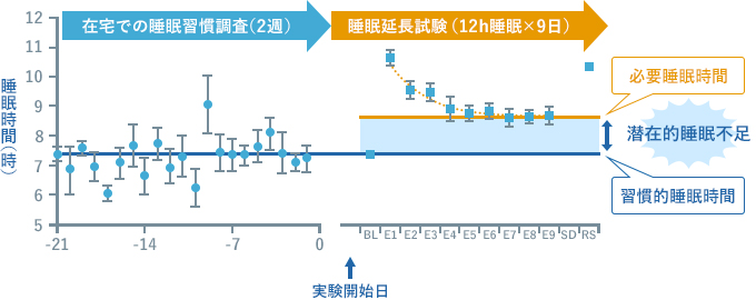 必要睡眠時間と習慣的睡眠時間の差(潜在的睡眠不足)を示すグラフ