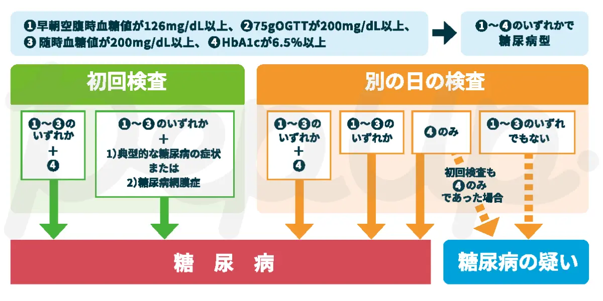 糖尿病の診断の流れ。初回検査と別の日の検査による判定基準の図