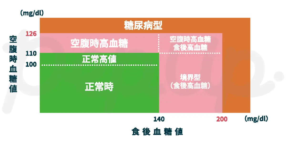 空腹時血糖値と食後血糖値で正常・境界型・糖尿病型を分類した図
