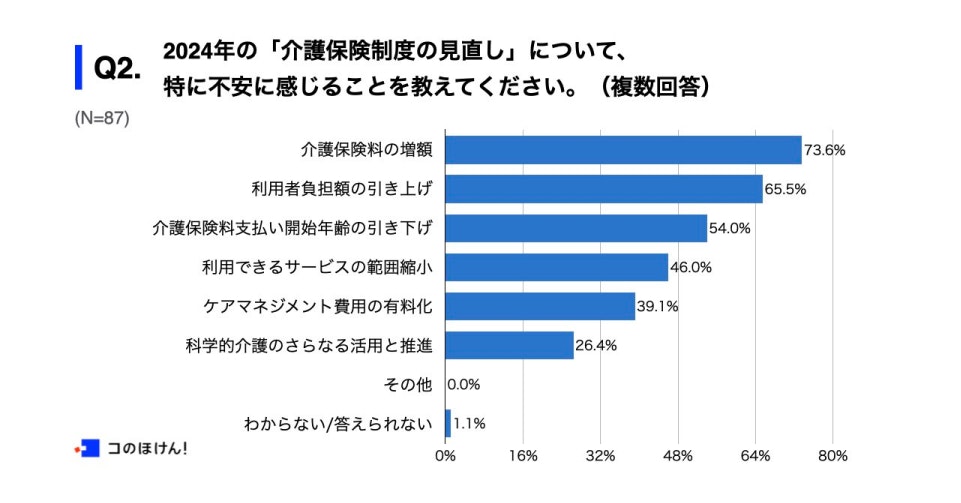介護保険制度の見直しについて特に不安に感じること