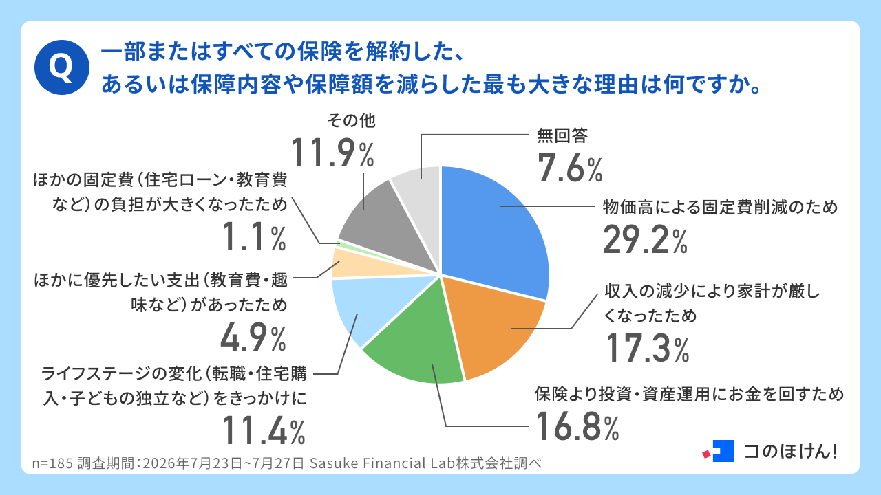 一部またはすべての保険を解約した、あるいは保障内容や保障額を減らした最も大きな理由は何ですか。