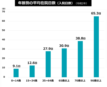 年齢別の平均入院日数