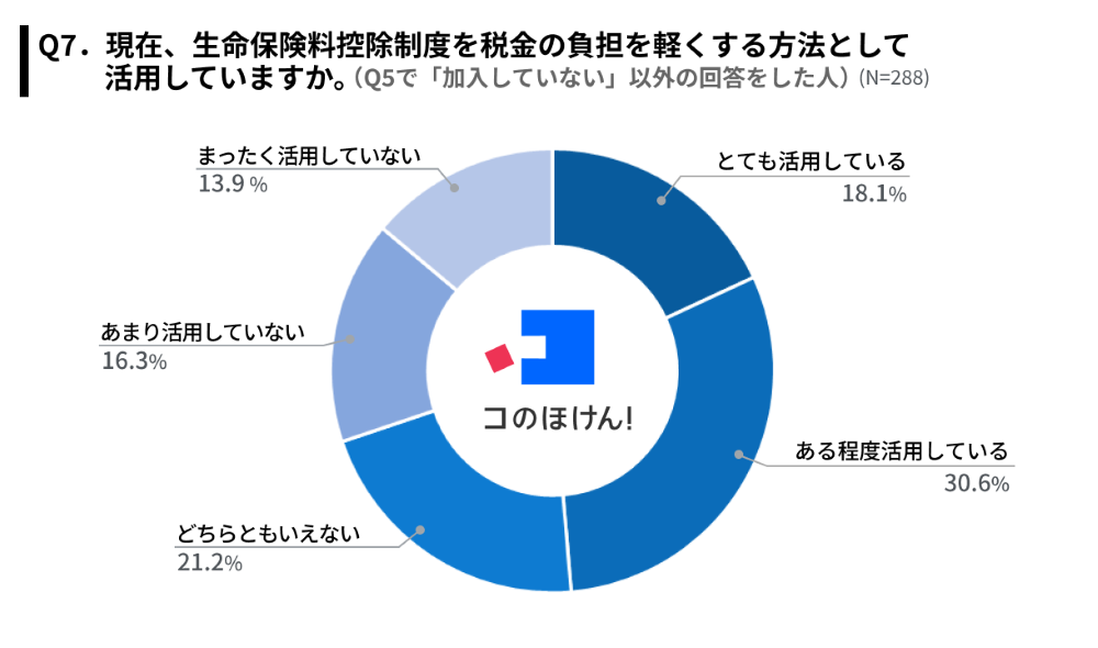 生命保険料控除制度の利用状況に関する調査結果