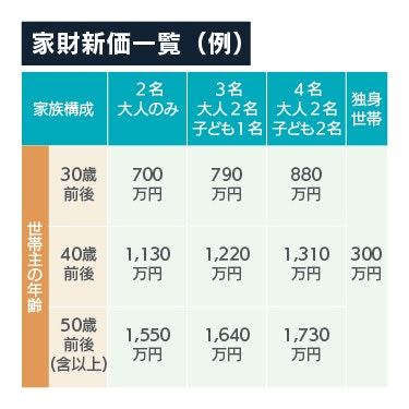 家財新価一覧（例）