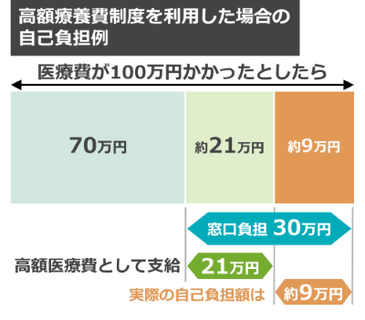 高額療養費制度を利用した場合の自己負担例