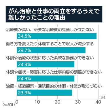 がん治療と仕事の両立をするうえで難しかったことの理由