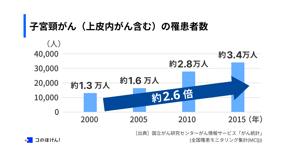 子宮頸がん（上皮内がん含む）の罹患者数