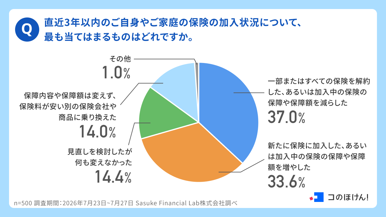 直近3年以内のご自身やご家庭の保険の加入状況について、最も当てはまるものはどれですか。