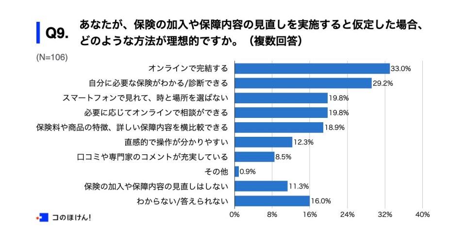 保険の加入や保障内容の見直しを実施する際の理想的な方法