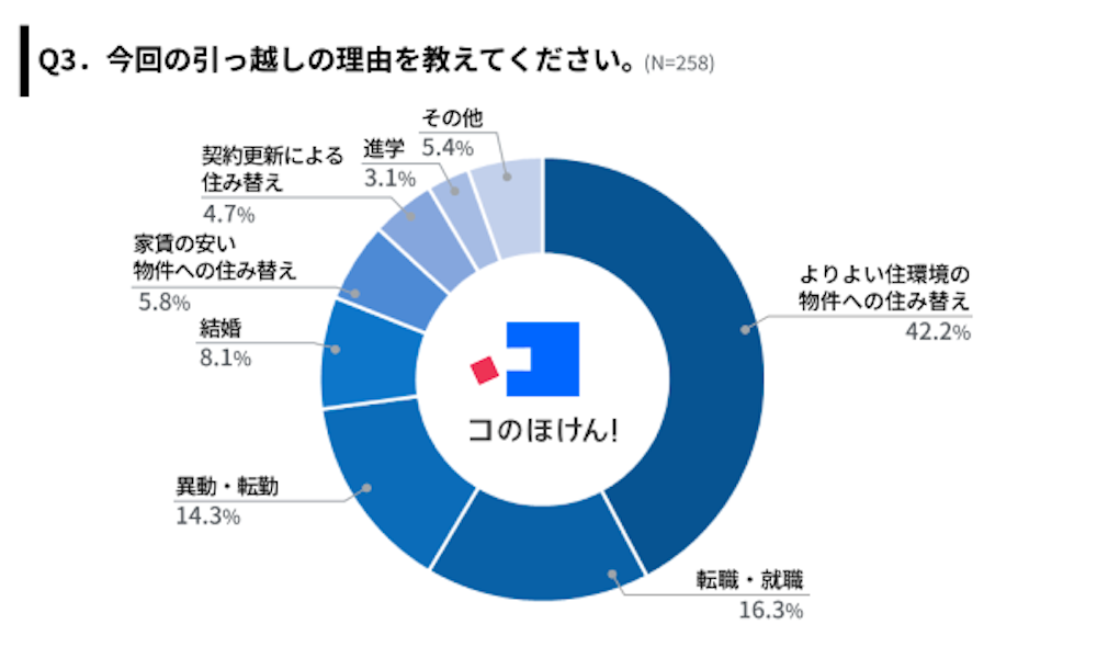 Q3.今回の引っ越しの理由を教えてください。(複数回答)(N=347)