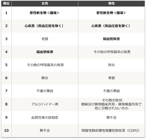 日本人男女の死因