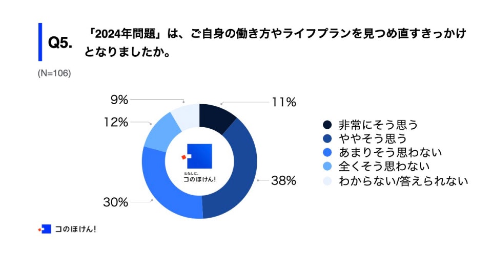 「2024年問題」は、ご自身の働き方やライフプランを見つめ直すきっかけとなったかどうかの調査結果