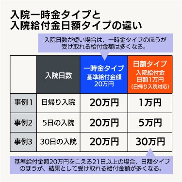 保険の入院一時金タイプと入院給付金日額タイプとの違い