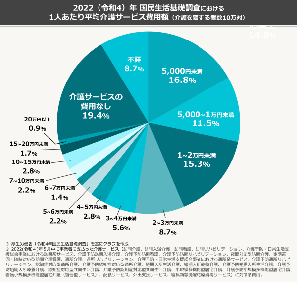 2022（令和4）年 国民生活基礎調査における1人あたり平均介護サービス費用額（介護を要する者数10万対）