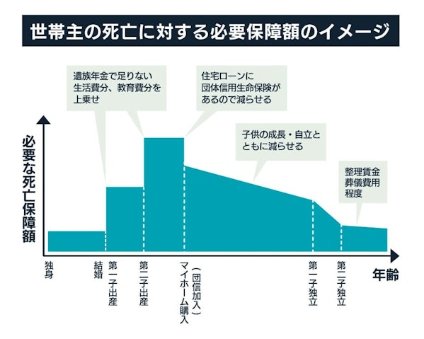 世帯主の死亡に対する必要保障額のイメージ